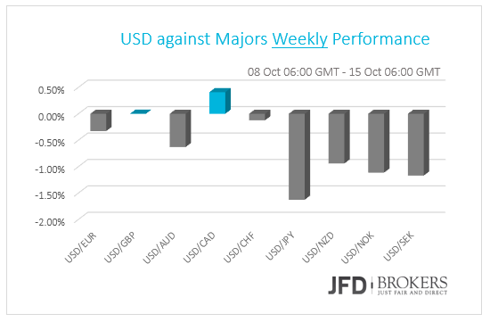 USD performance