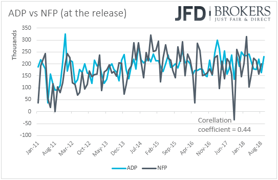 USD ADP vs NFP Employment jobs