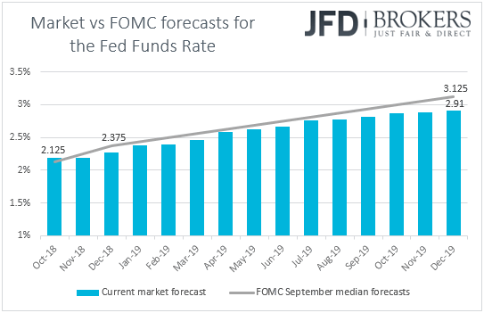 US Market vs FOMC Fed Funds Rate forecasts