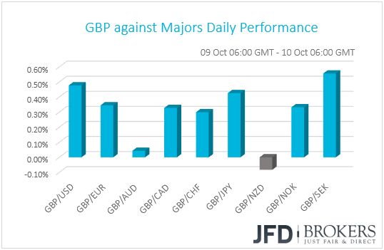 GBP performance G10 currencies