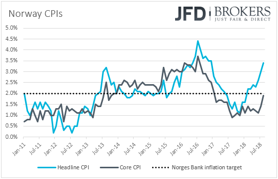 Norway CPIs inflation 