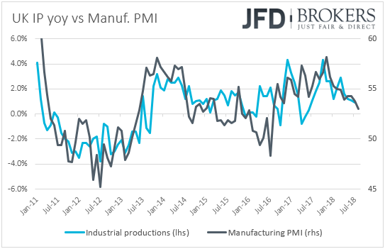 UK industrial production vs manufacturing PMI