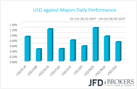 USD performance G10 currencies