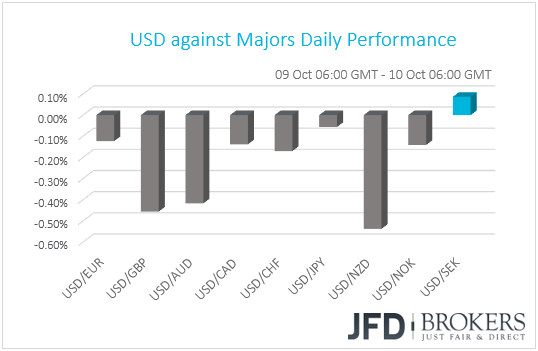 USD performance G10 currencies