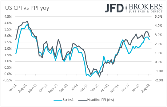 US CPI vs PPI inflation