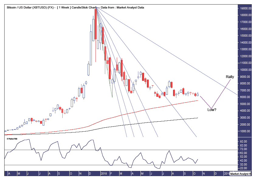 Technical Chart Bitcoin