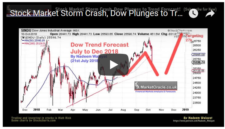 Stock Market Storm Crash, Dow Plunges to Trend Forecast!