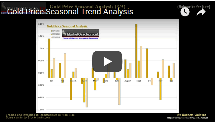 Gold Price Seasonal Trend Analysis