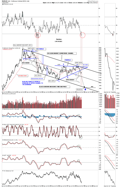 Long Term Currency Charts