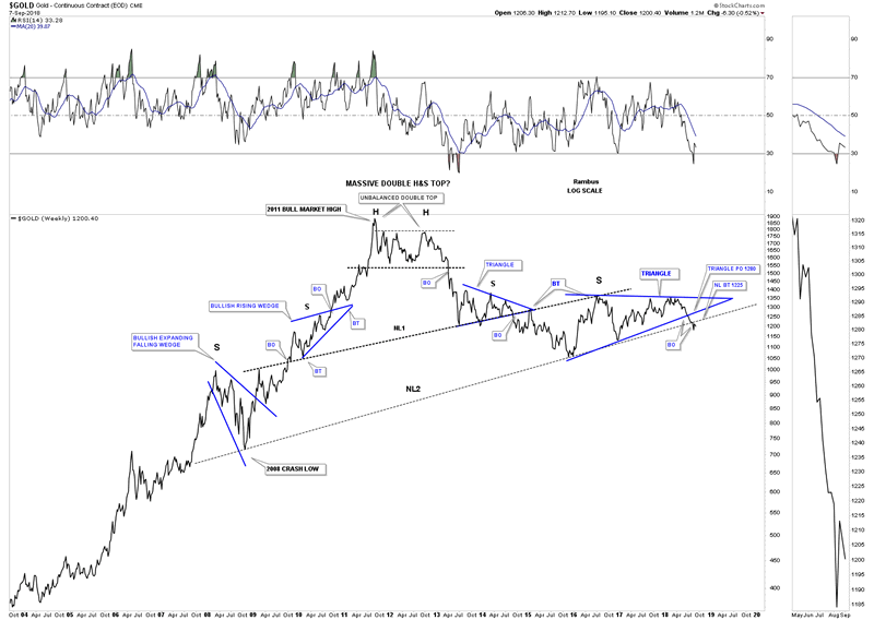 Long Term Gold Chart