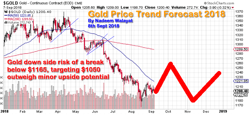 Gold Price Trend Chart 2019