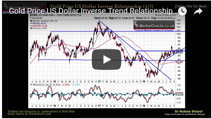 Gold / US Dollar Inverse Trend Relationship Video