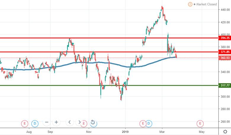 BA technical analysis