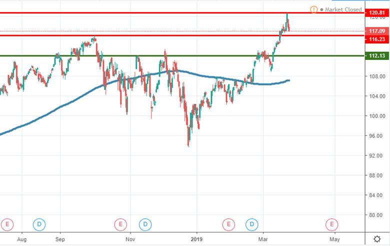 MSFT technical analysis