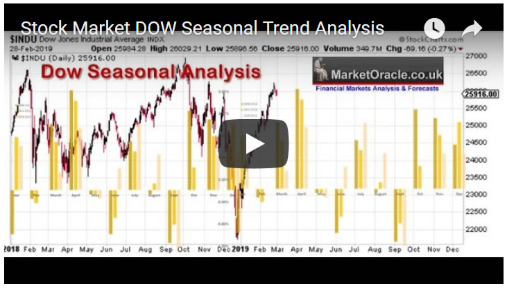 Stock Market DOW Seasonal Trend Analysis - Video