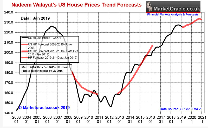 US House Prices Trend Forecast 2019 to 2021 :: The Market ...