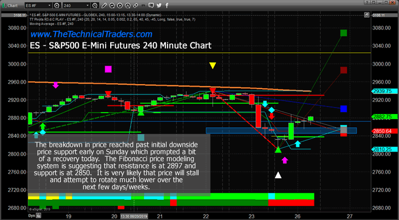 Es Chart