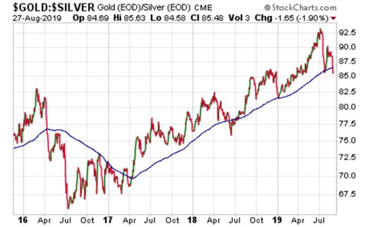 old/Silver Ration Chart 83:1