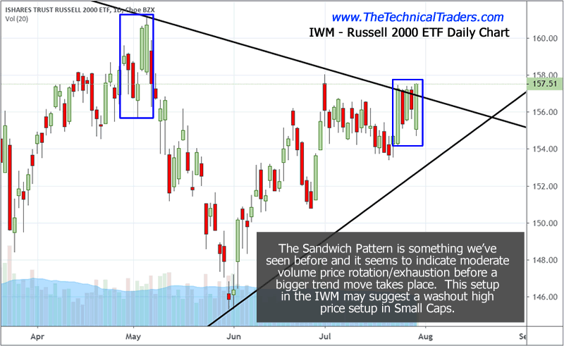 Iwm Stock Chart