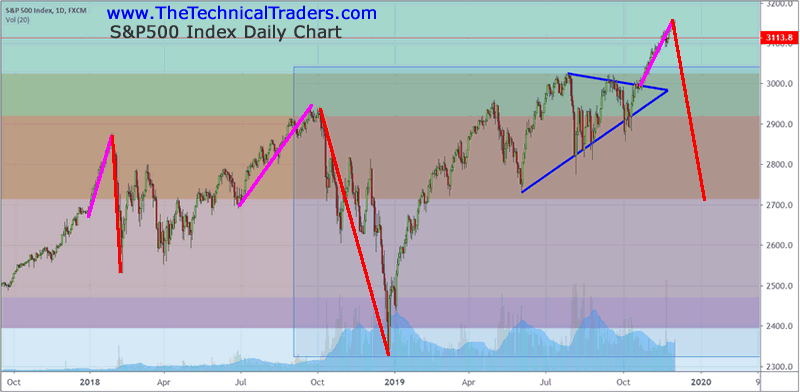 True Stock Chart