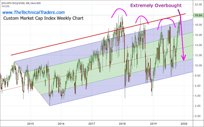 Stock Market Liquidity Chart