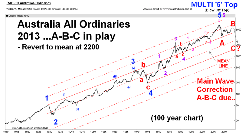 Australian Stock Market Historical Chart