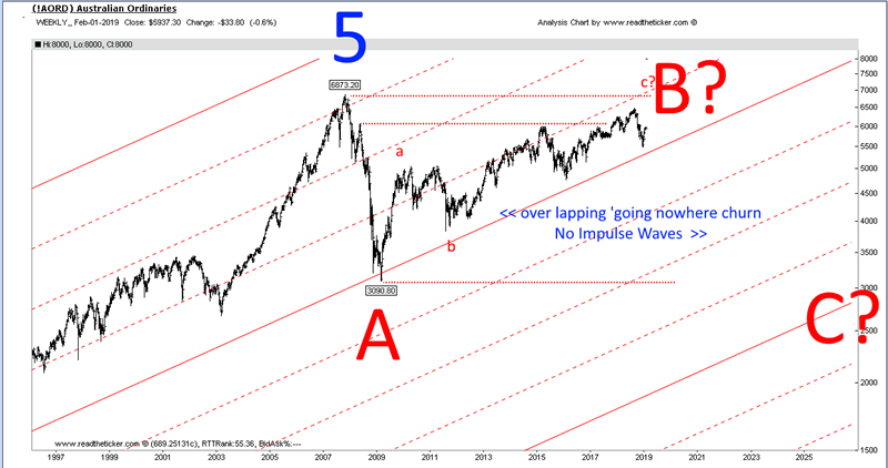 Australian Stock Market Historical Chart