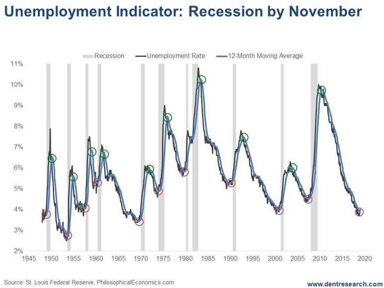 https://economyandmarkets.com/wp-content/uploads/2019/02/ENM-Unemployment-Recession-Indicator.jpg