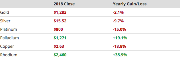 2018-precious-metals-prices.png