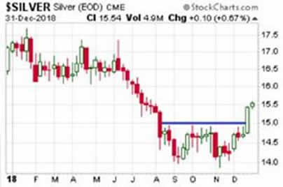 ilver Chart - December 31, 2018