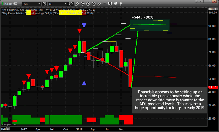 Fas Stock Chart