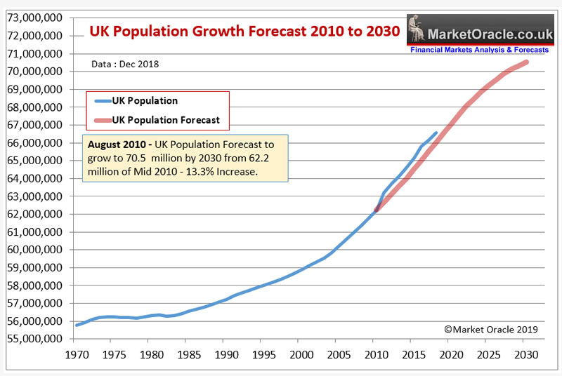 Uk Population Growth Trend Forecast And Housing Market Consequences