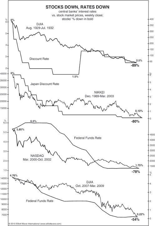 Stocks Down, Rates Down