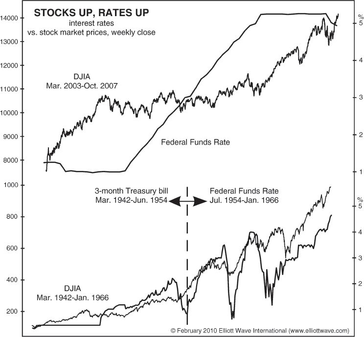 Stocks Up, Rates Up