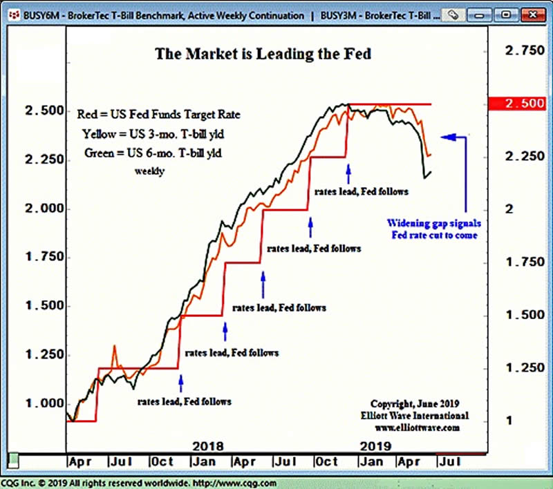 Federal Interest Rate Chart 2019