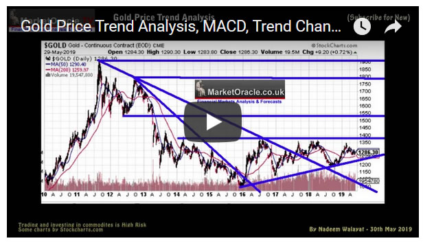 Gold Price Trend Analysis - Video