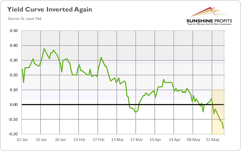 Us Yield Curve Chart