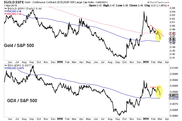 Gold Versus Stock Market Chart