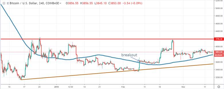 Bitcoin technical analysis 2019