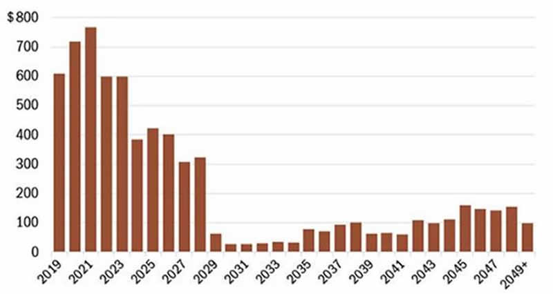 nvestment Grade Debt Maturing