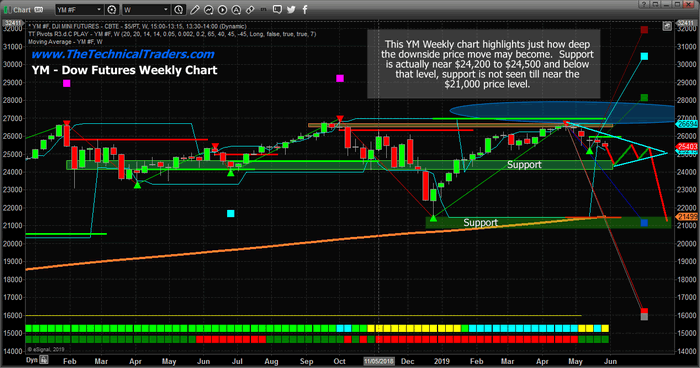 Ym Chart