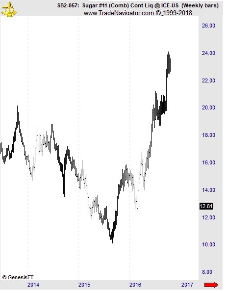 Sugar 16 Price Chart