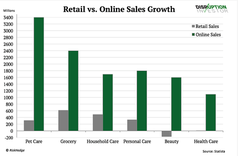 Amazon Sales Growth Chart