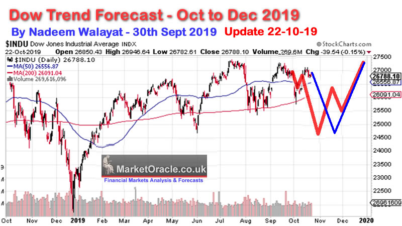 stock-market-forecast