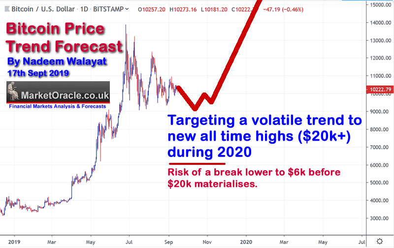 bitcoin price trend and forecast