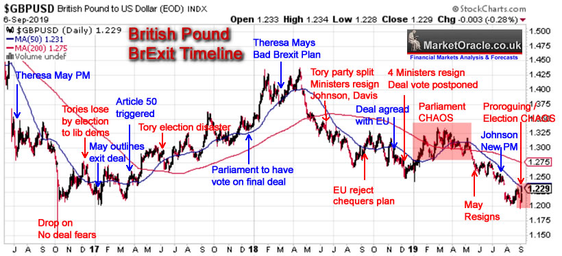 British Pound Chart Since Brexit