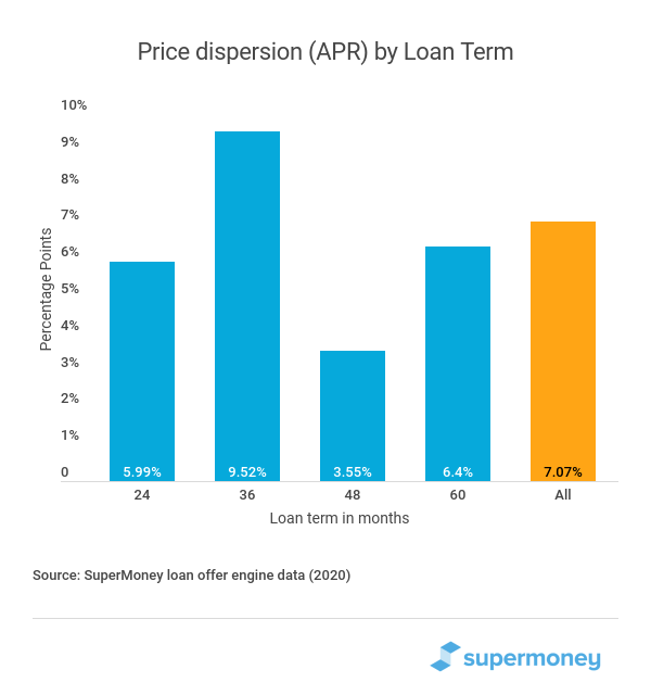 apr personal loan graph