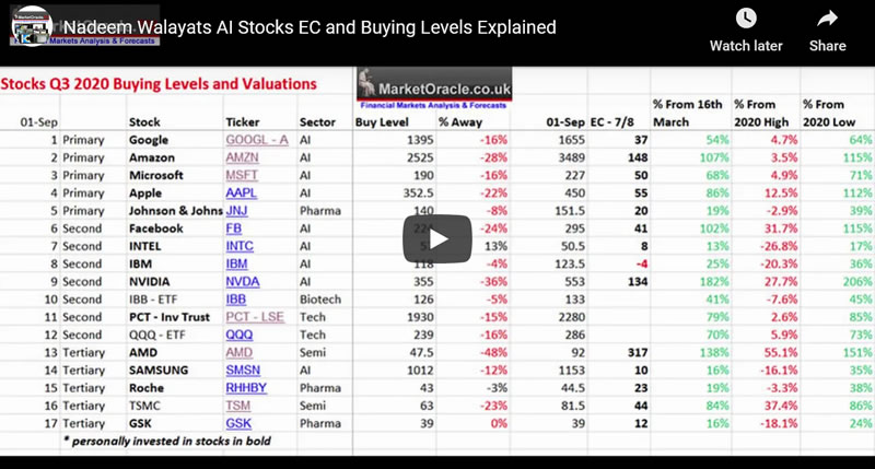 Nadeem Walayats AI Stocks EC and Buying Levels Explained