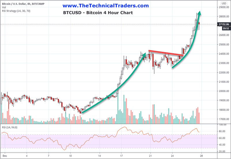 48 hour bitcoin charts