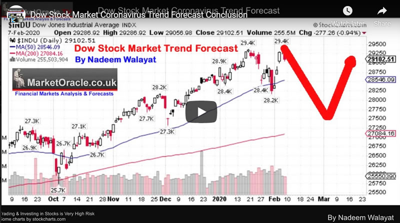 Dow Stock Market Coronavirus Trend Forecast Conclusion 